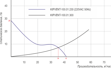 Характеристики в координатах «давление/расход» KIPVENT-100.01.230
