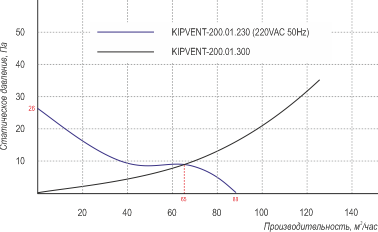 Характеристики в координатах «давление/расход» KIPVENT-200.01.230