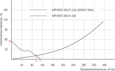 Характеристики в координатах «давление/расход» KIPVENT-300.01.230