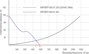Характеристики в координатах «давление/расход» KIPVENT-500.01.230