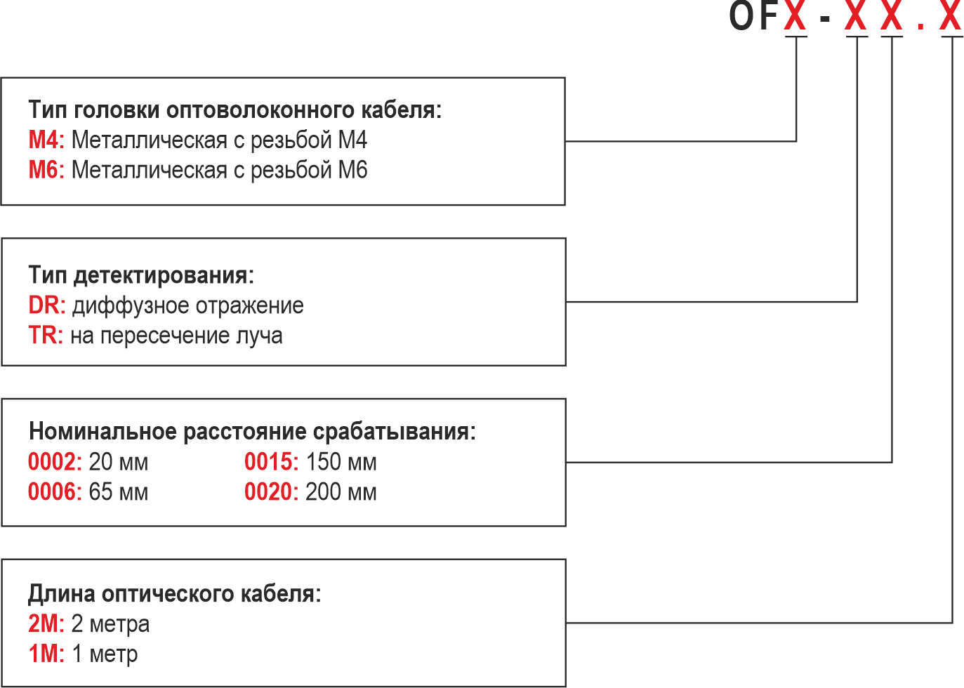 Обозначение при заказе оптоволоконных кабелей KIPPRIBOR серии OF