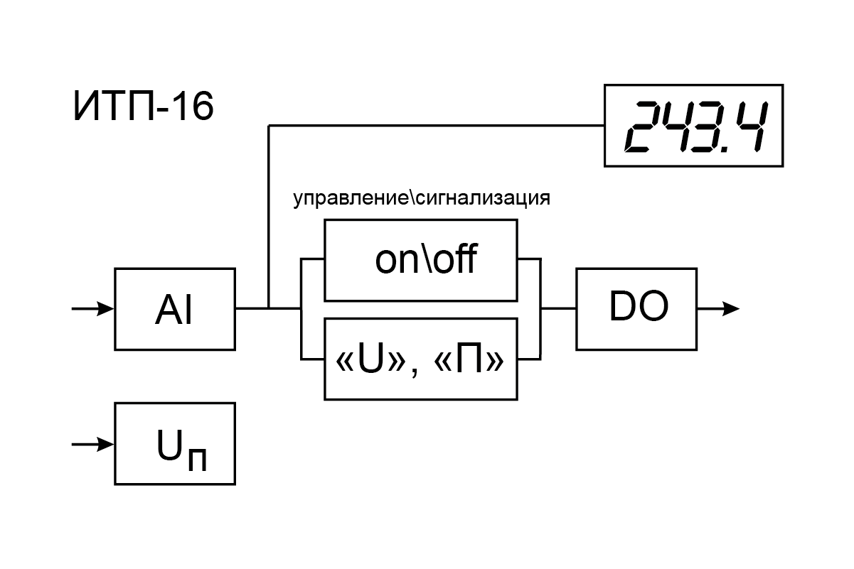AI: 4…20, 0…20, 0…5 мА, 0…10, 2…10 В, DO: транзисторный ключ «n-p-n» 200 мА, 42 В, Uп: 10…30 В