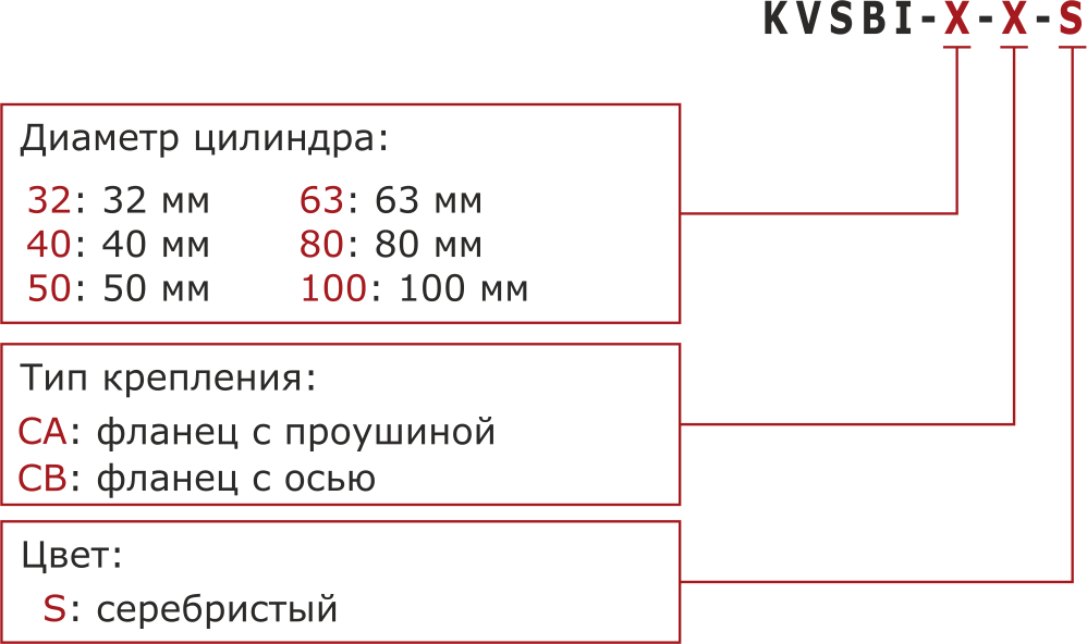Обозначение при заказе элементов крепления KIPVALVE серии KVSBI